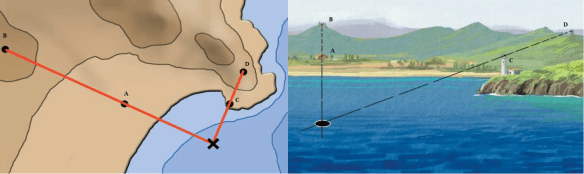 Per a conèixer la situació d’un vaixell en el mar s’han de prendre dues enfilacions sobre la costa. El vèrtex que formen les dues enfilacions és la situació en que ens trobem.